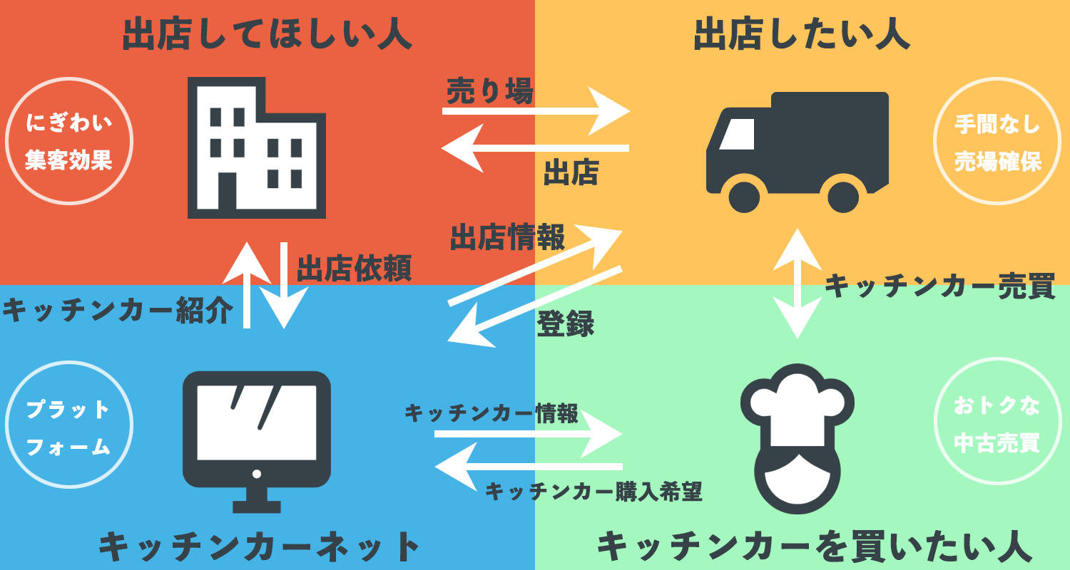 キッチンカーネット 札幌からの移動販売車情報を中古車販売レンタルまで